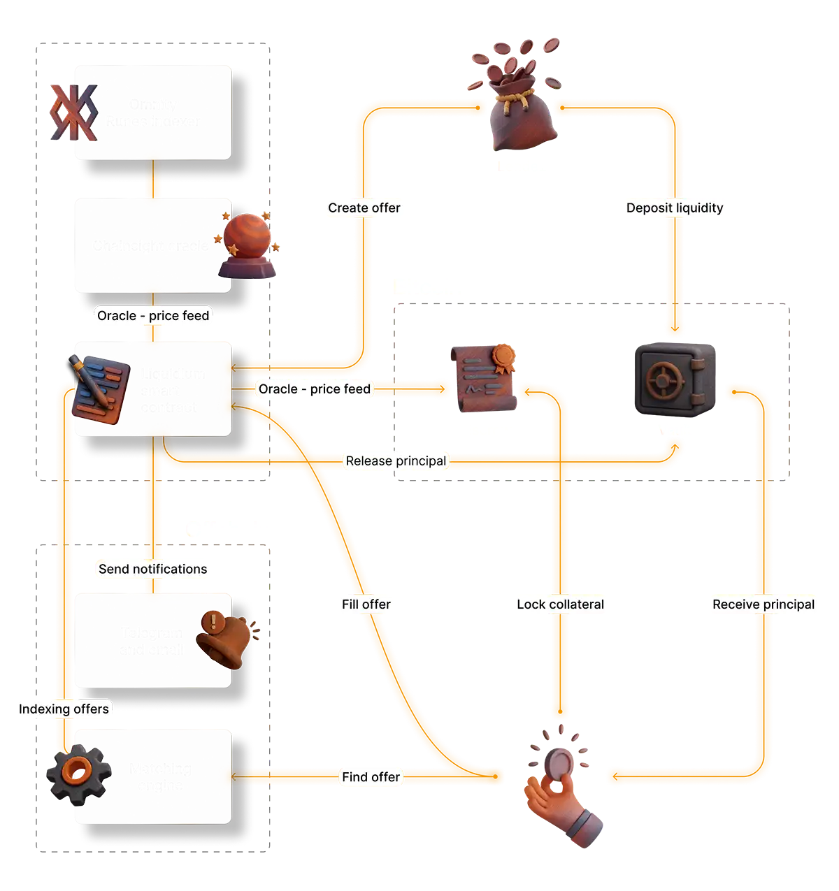 LiquidiumWTF Architecture