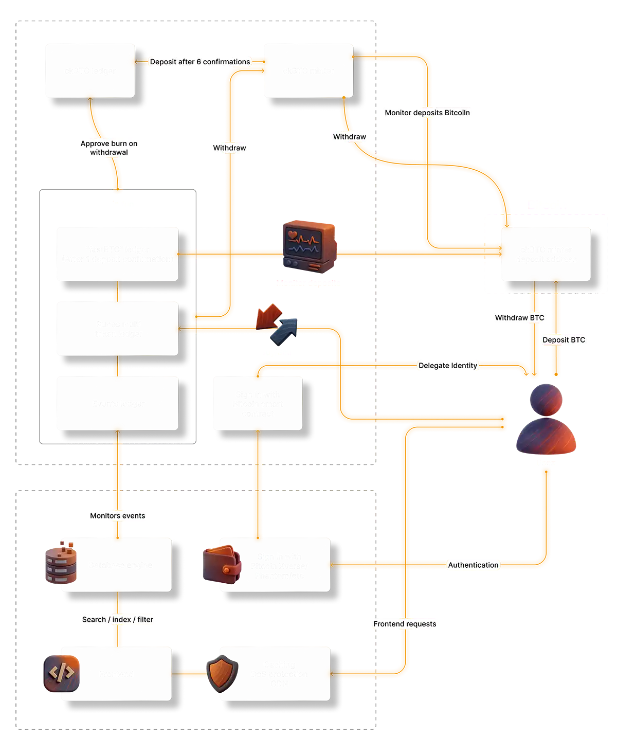 Odin.fun Architecture