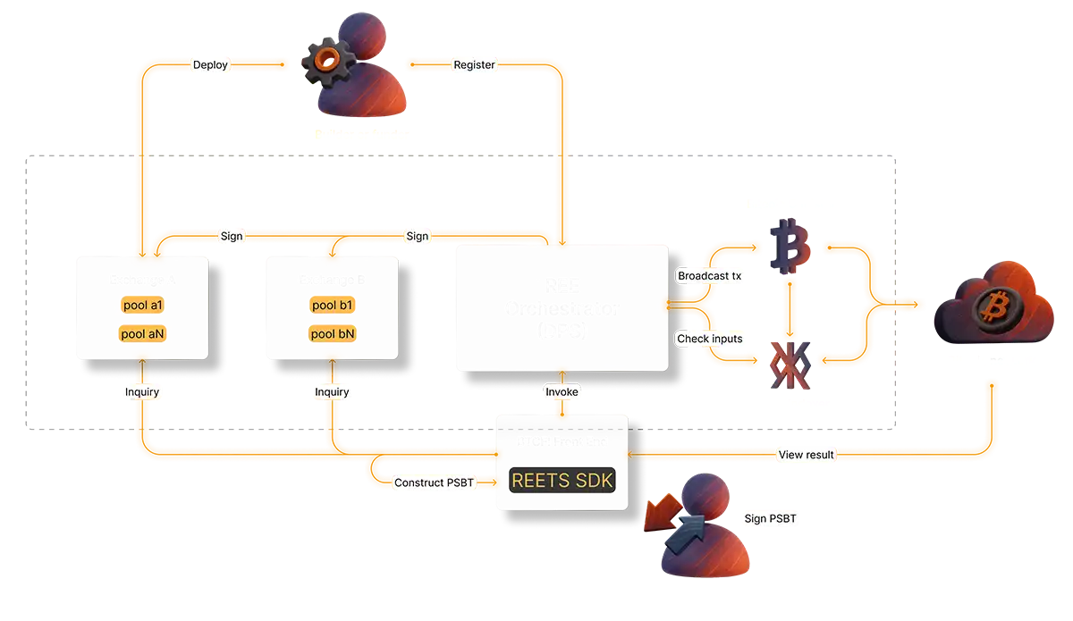 REE Architecture