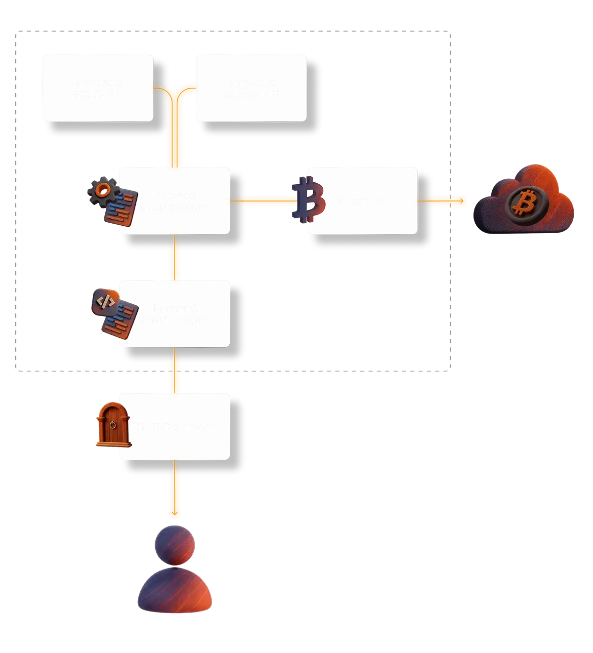 How Bitcoin Apps Work on ICP